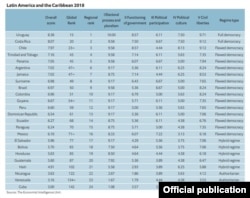 Tabla sobre clasificación del Indice de Democracia en la región.